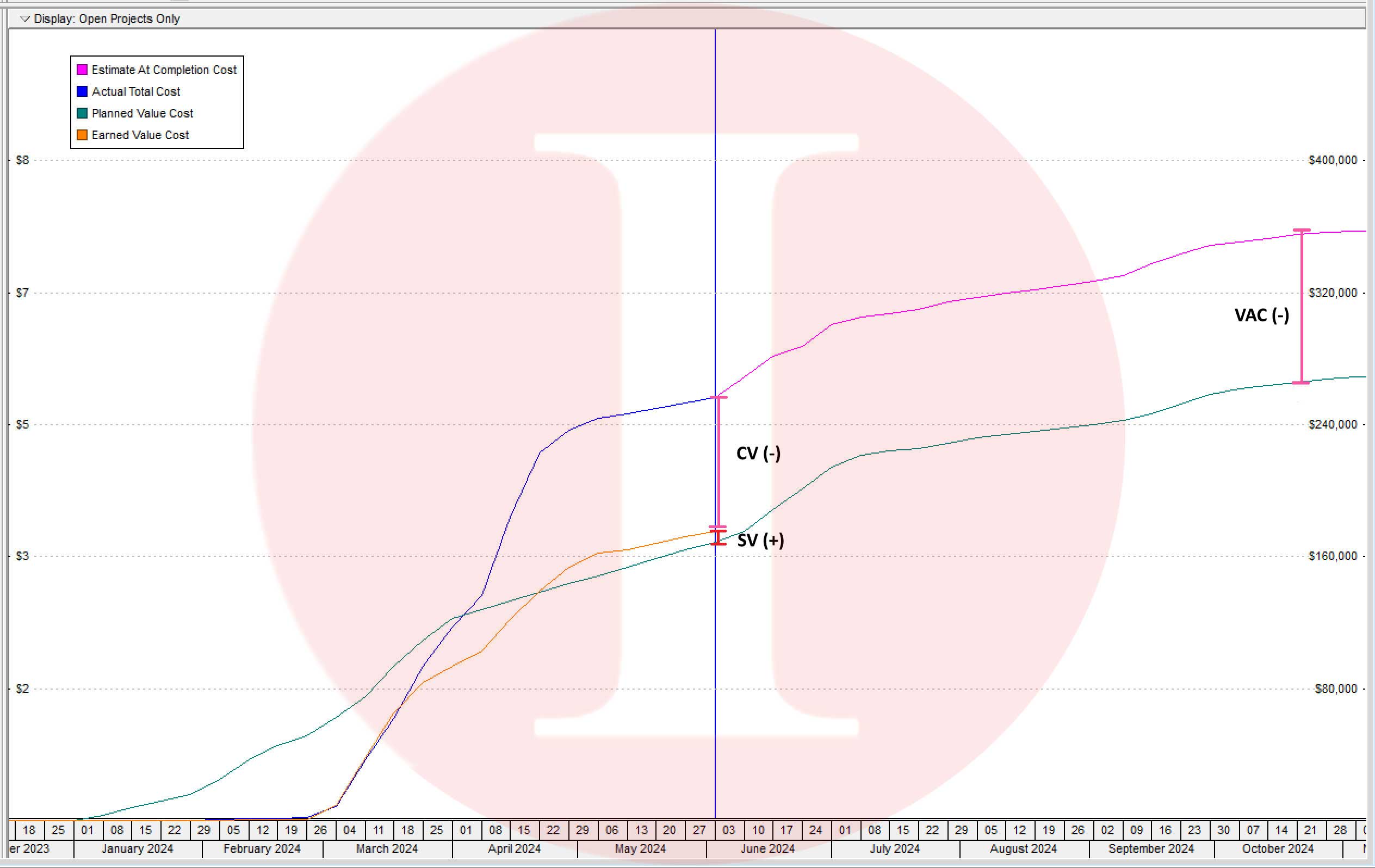 Primavera Earned Value Analysis