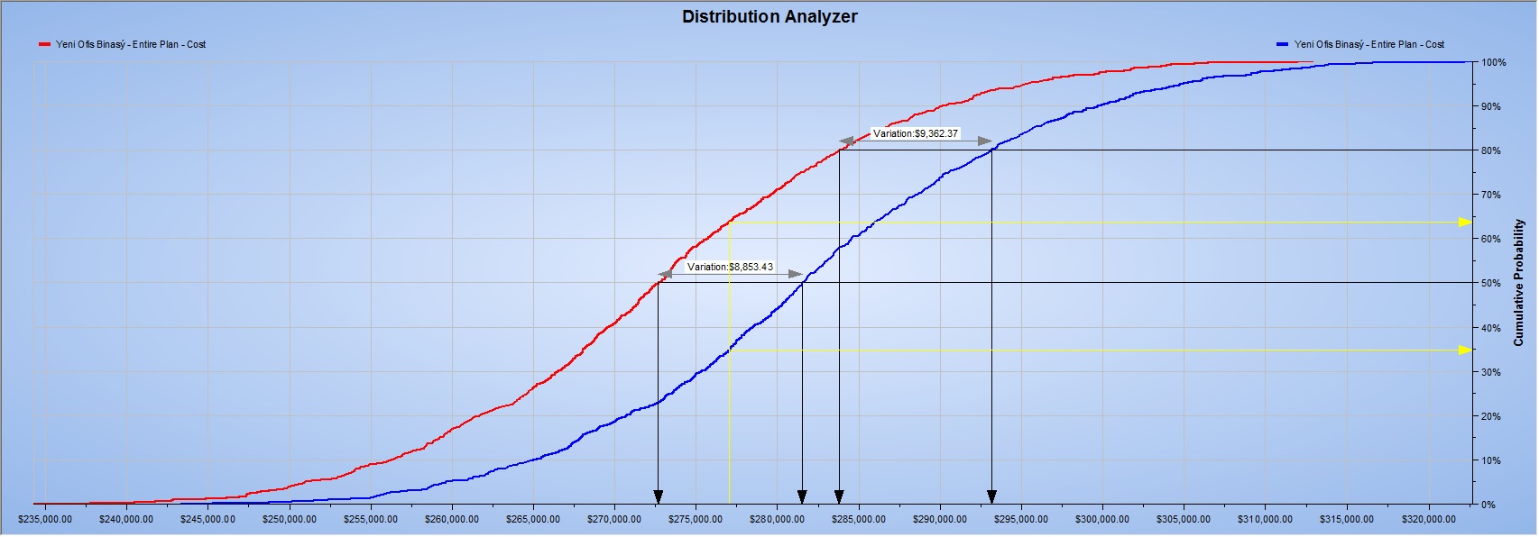 Primavera Distribution Analyzer Cost Variances