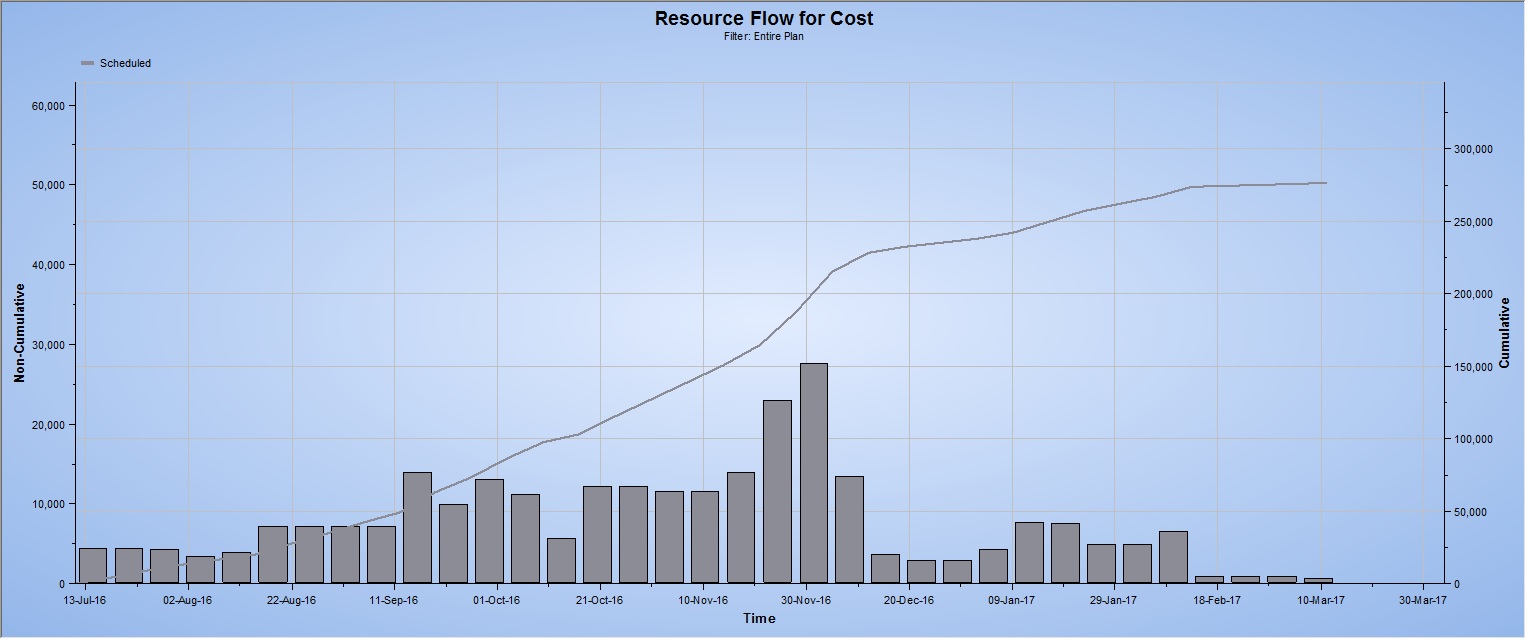 Primavera Early Cash Flow S Curve