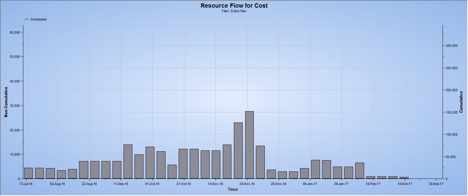 Primavera Early Cash Flow