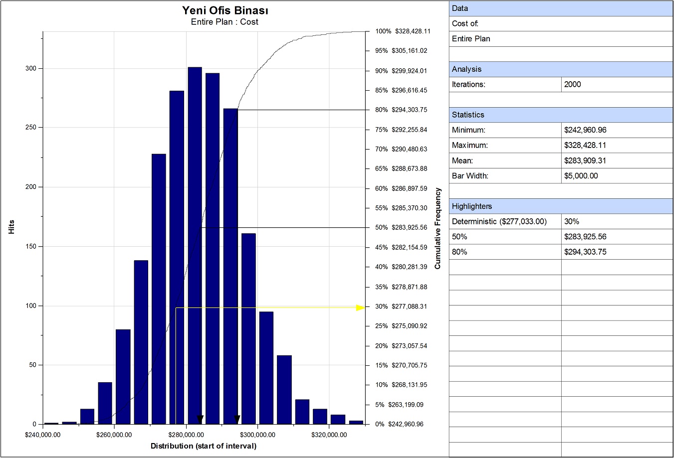 Primavera Post Mitigation Cost Distribution Graph