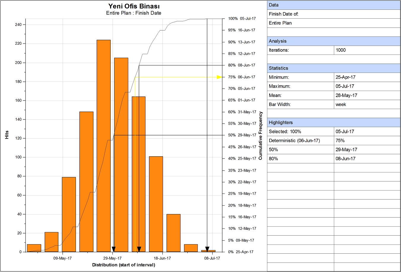 Primavera Pre Mitigation Finish Distribution Graph