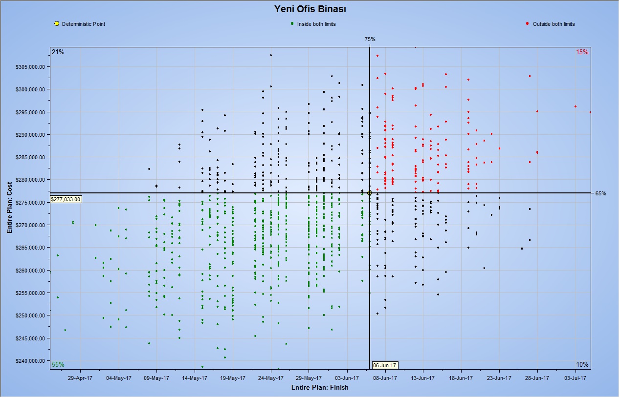 Primavera Post-mitigation Scatter Plot