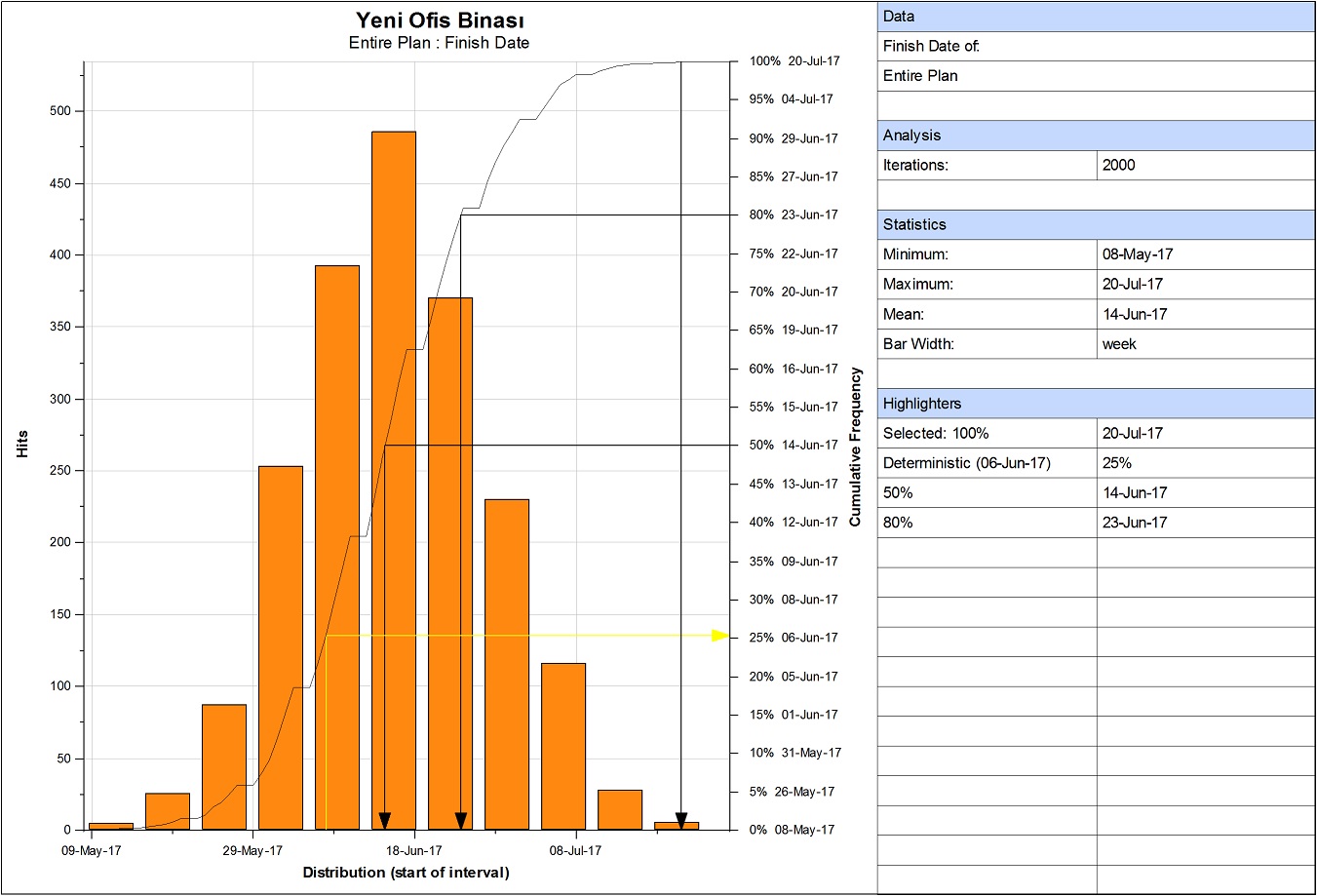 Primavera Pre Mitigation Finish Distribution Graph