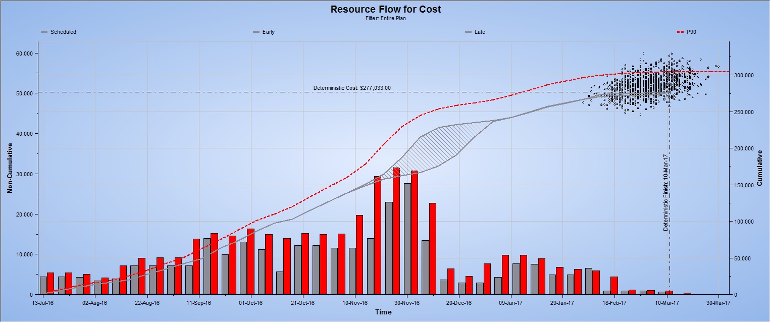 Primavera Probabilistic Cash Flow with Finish