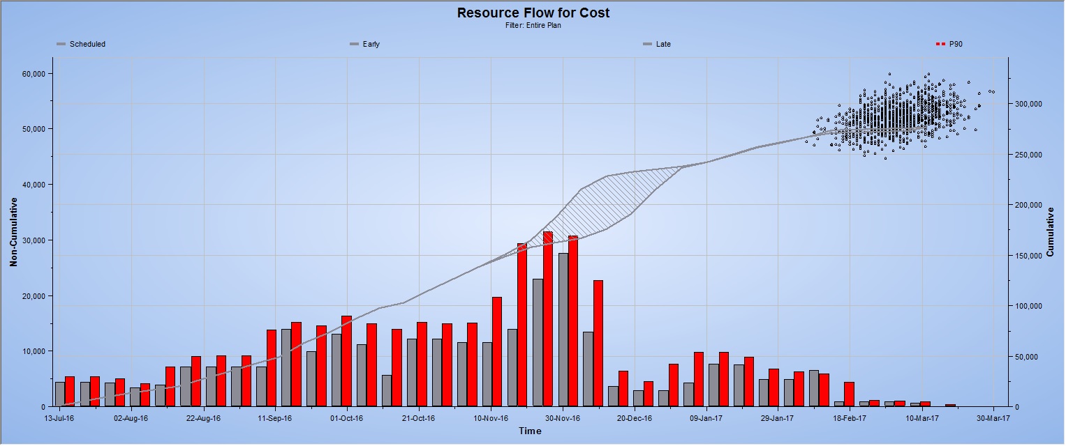 Primavera Probabilistic Cash Flow